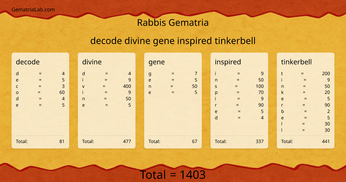 decode divine gene inspired tinkerbell in rabbis Gematria